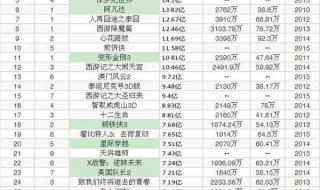 电影票房预售实时排行榜 电影排行榜实时票房